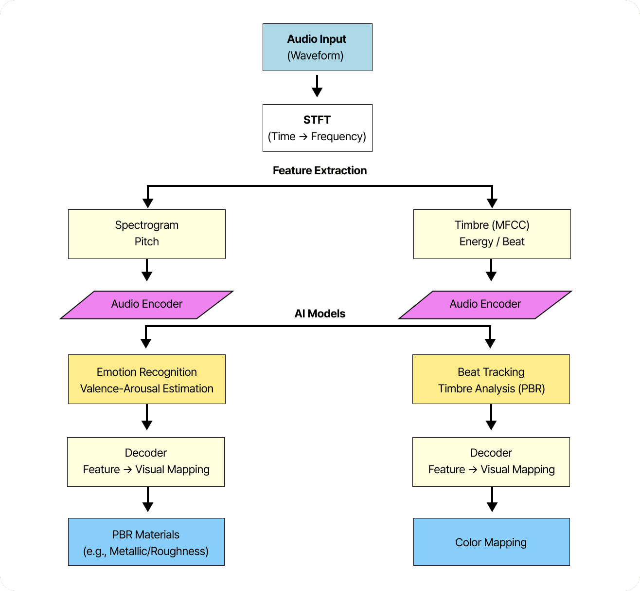 Sound Visual X AI MVP Model Structure